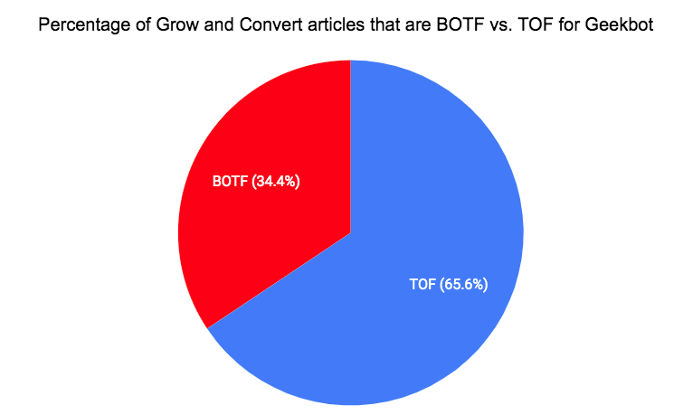 BOTF articles vs. top of funnel